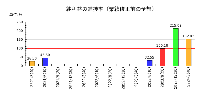 東京ラヂエーター製造の純利益の進捗率