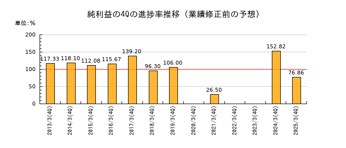 業績修正前の純利益の4Q進捗率推移