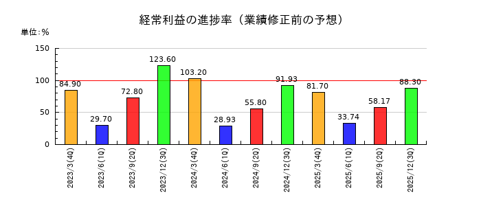 東京ラヂエーター製造の経常利益の進捗率