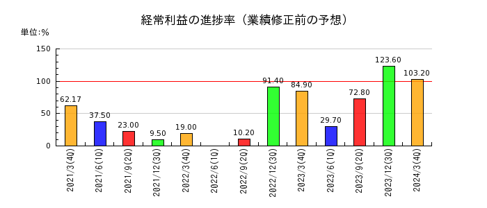 東京ラヂエーター製造の経常利益の進捗率
