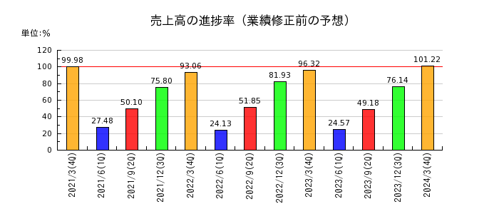 東京ラヂエーター製造の売上高の進捗率