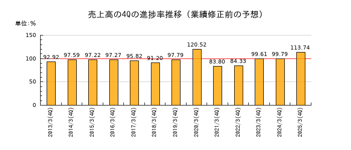 業績修正前の売上高の4Q進捗率推移
