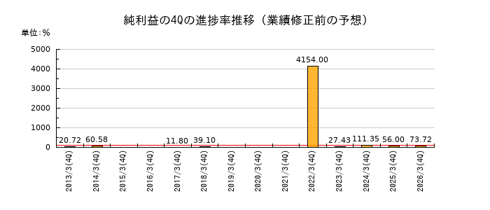 業績修正前の純利益の4Q進捗率推移