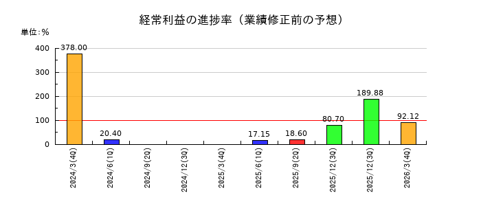 曙ブレーキ工業の経常利益の進捗率