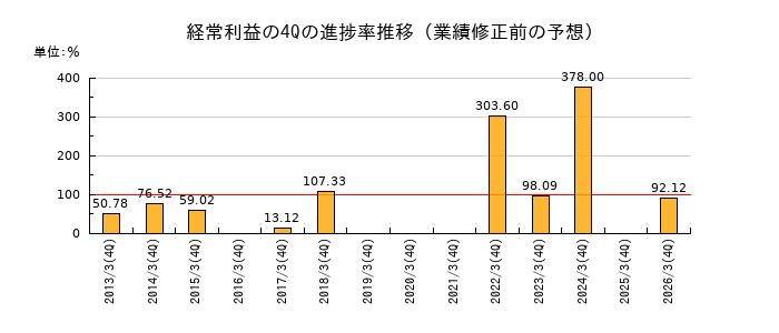 業績修正前の経常利益の4Q進捗率推移