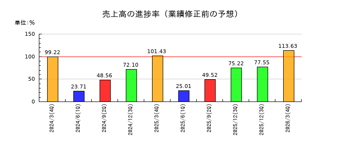曙ブレーキ工業の売上高の進捗率