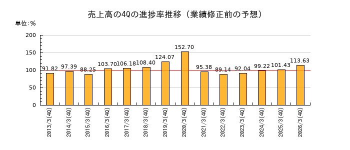業績修正前の売上高の4Q進捗率推移