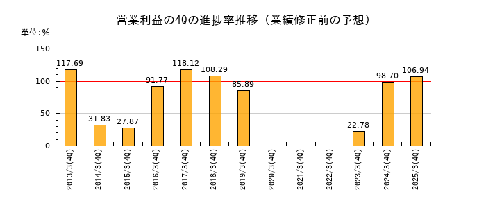 業績修正前の営業利益の4Q進捗率推移