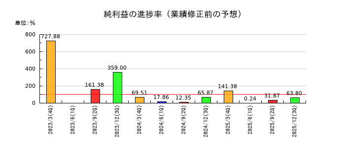 タチエスの純利益の進捗率