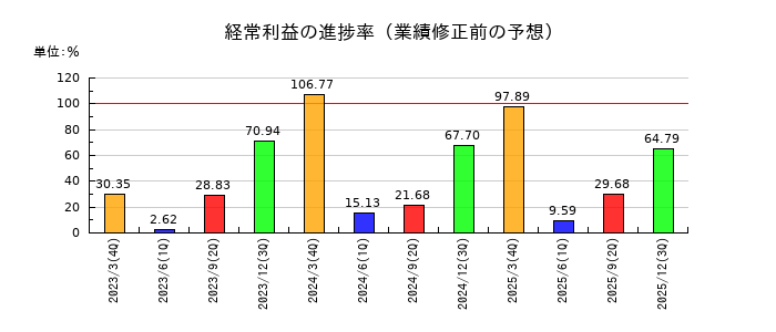 タチエスの経常利益の進捗率