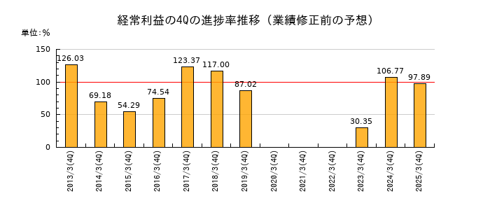 業績修正前の経常利益の4Q進捗率推移