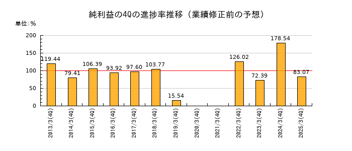 業績修正前の純利益の4Q進捗率推移