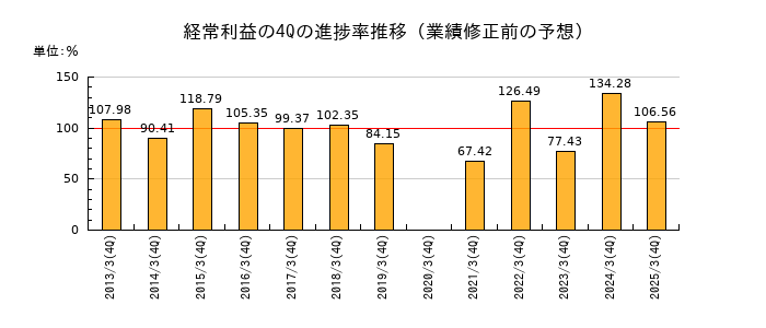 業績修正前の経常利益の4Q進捗率推移
