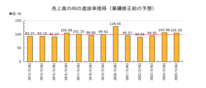 業績修正前の売上高の4Q進捗率推移