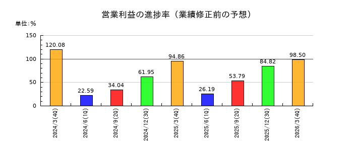 フタバ産業の営業利益の進捗率