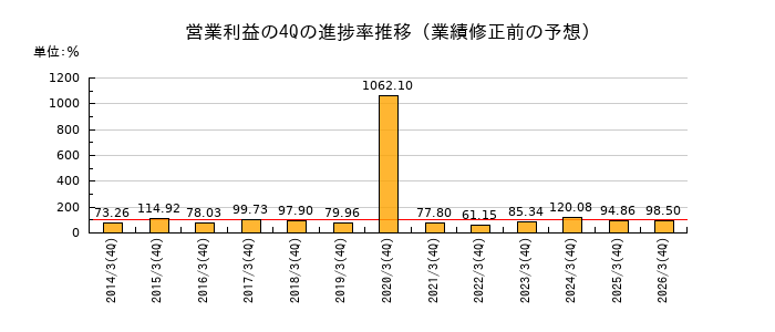 業績修正前の営業利益の4Q進捗率推移