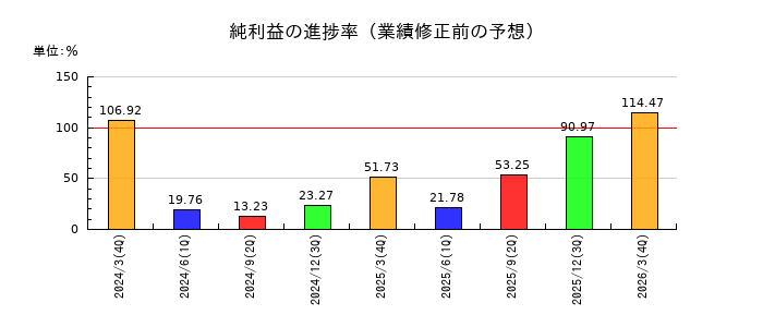 フタバ産業の純利益の進捗率