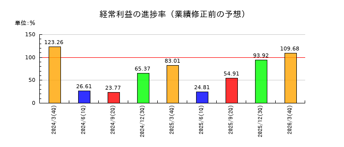 フタバ産業の経常利益の進捗率