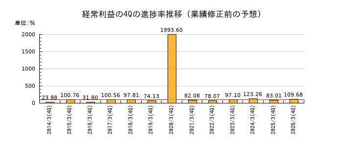 業績修正前の経常利益の4Q進捗率推移