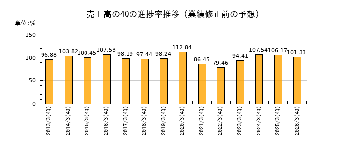業績修正前の売上高の4Q進捗率推移