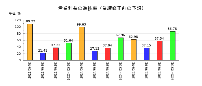 カヤバの営業利益の進捗率