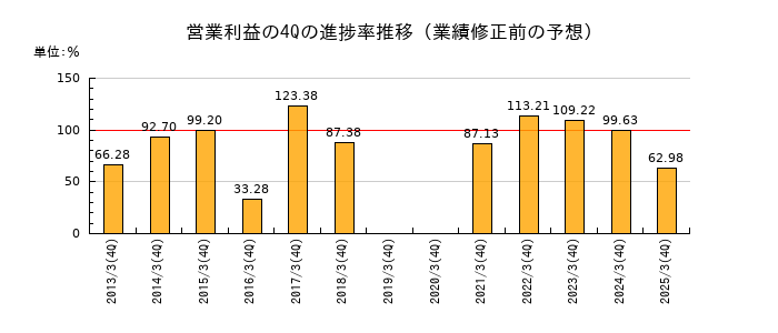 業績修正前の営業利益の4Q進捗率推移