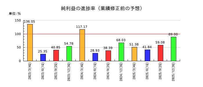 カヤバの純利益の進捗率