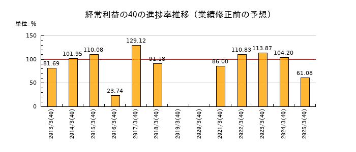業績修正前の経常利益の4Q進捗率推移