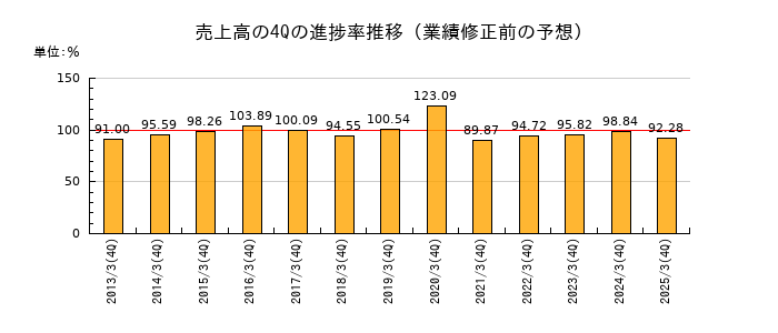業績修正前の売上高の4Q進捗率推移