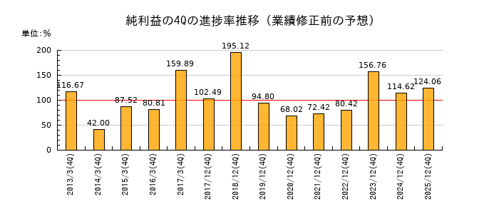業績修正前の純利益の4Q進捗率推移