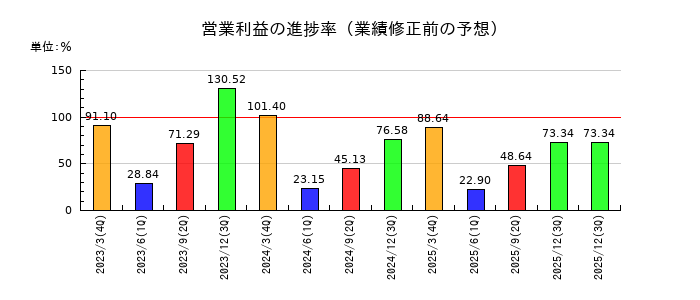 大同メタル工業の営業利益の進捗率