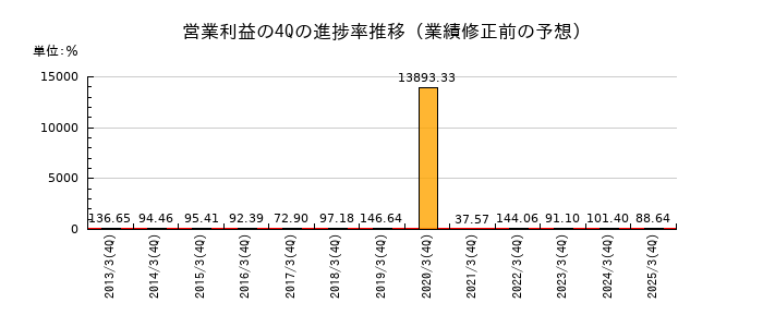 業績修正前の営業利益の4Q進捗率推移