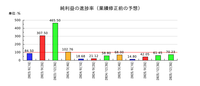 大同メタル工業の純利益の進捗率