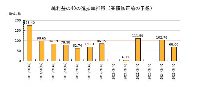 業績修正前の純利益の4Q進捗率推移