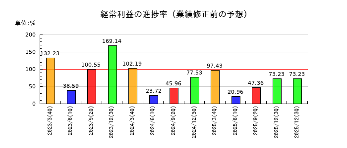 大同メタル工業の経常利益の進捗率