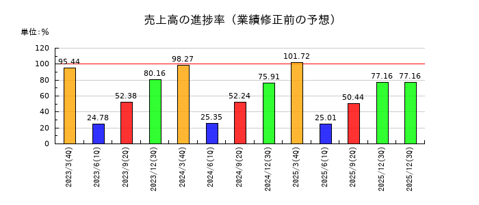 大同メタル工業の売上高の進捗率