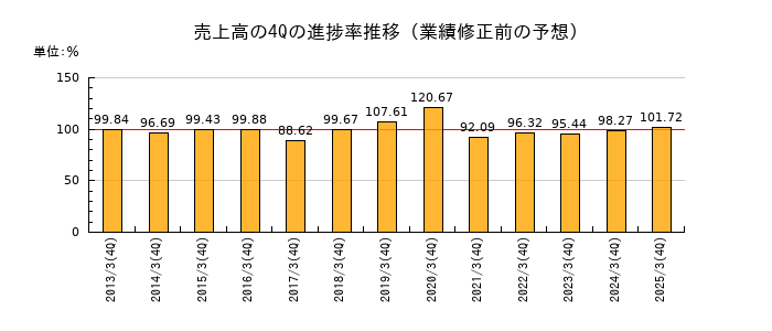 業績修正前の売上高の4Q進捗率推移