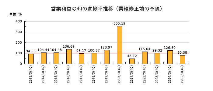 業績修正前の営業利益の4Q進捗率推移