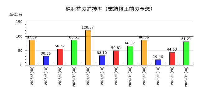 プレス工業の純利益の進捗率