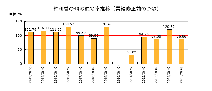 業績修正前の純利益の4Q進捗率推移