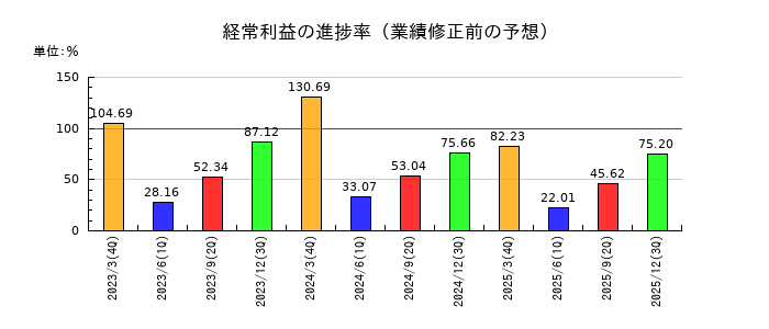 プレス工業の経常利益の進捗率