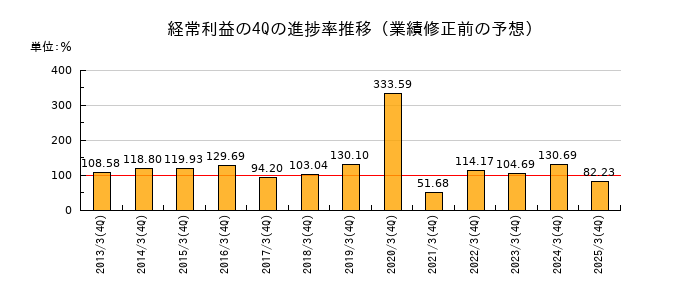 業績修正前の経常利益の4Q進捗率推移