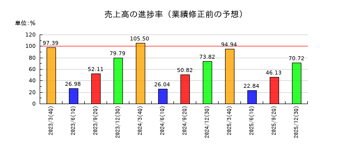 プレス工業の売上高の進捗率