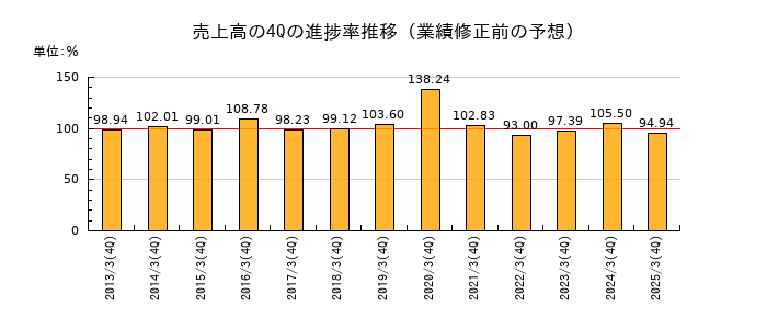 業績修正前の売上高の4Q進捗率推移