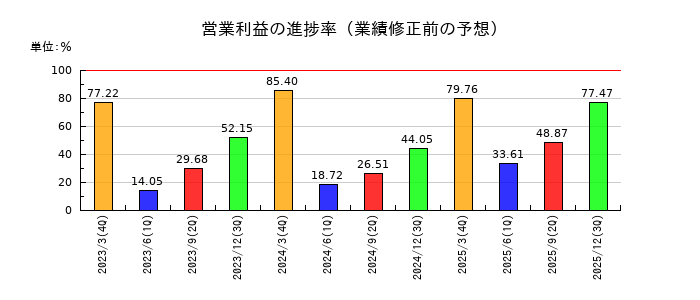 ミクニの営業利益の進捗率