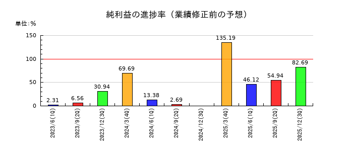 ミクニの純利益の進捗率