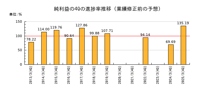 業績修正前の純利益の4Q進捗率推移