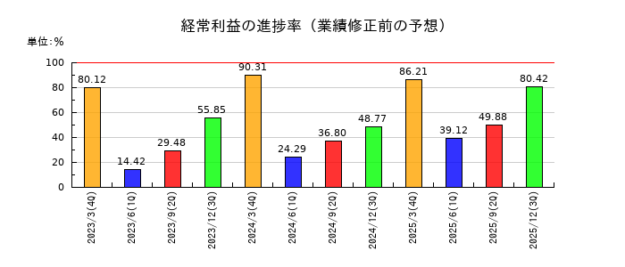 ミクニの経常利益の進捗率