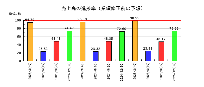 ミクニの売上高の進捗率