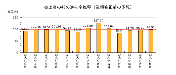 業績修正前の売上高の4Q進捗率推移